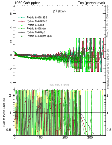 Plot of pTttbar.asym in 1960 GeV ppbar collisions