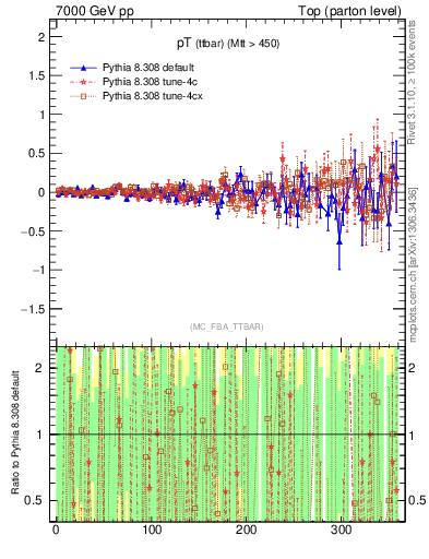 Plot of pTttbar.asym in 7000 GeV pp collisions