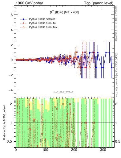 Plot of pTttbar.asym in 1960 GeV ppbar collisions
