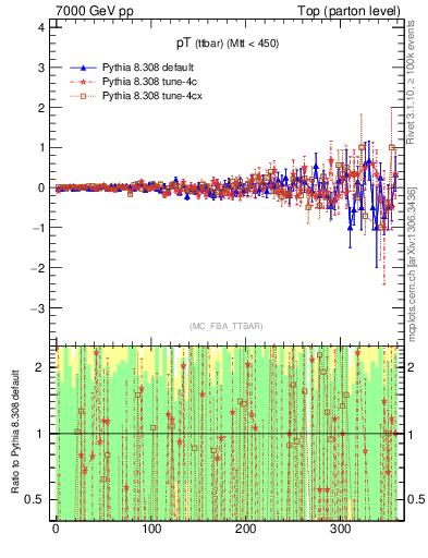 Plot of pTttbar.asym in 7000 GeV pp collisions