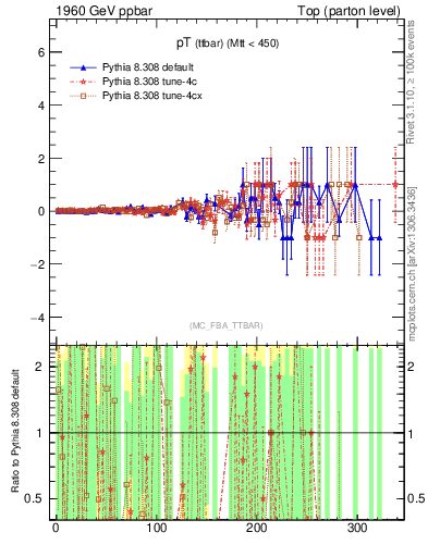 Plot of pTttbar.asym in 1960 GeV ppbar collisions