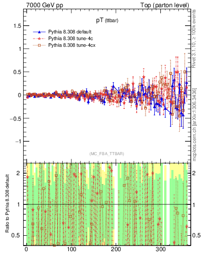 Plot of pTttbar.asym in 7000 GeV pp collisions