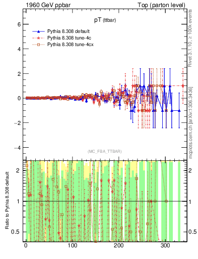 Plot of pTttbar.asym in 1960 GeV ppbar collisions