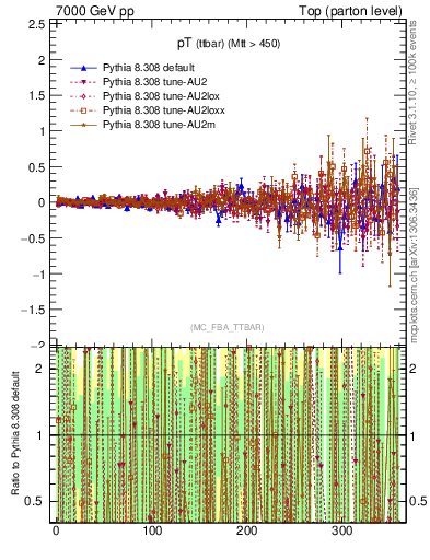 Plot of pTttbar.asym in 7000 GeV pp collisions