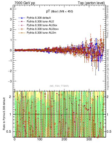 Plot of pTttbar.asym in 7000 GeV pp collisions