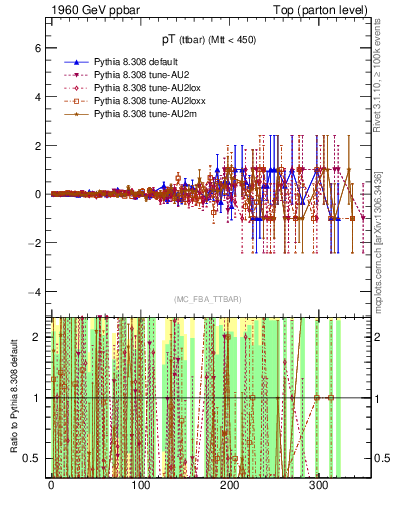 Plot of pTttbar.asym in 1960 GeV ppbar collisions