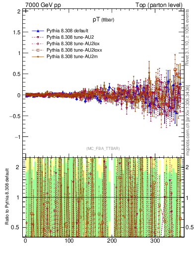 Plot of pTttbar.asym in 7000 GeV pp collisions