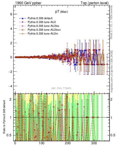 Plot of pTttbar.asym in 1960 GeV ppbar collisions