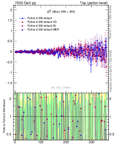 Plot of pTttbar.asym in 7000 GeV pp collisions