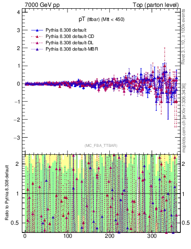 Plot of pTttbar.asym in 7000 GeV pp collisions