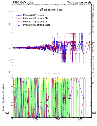 Plot of pTttbar.asym in 1960 GeV ppbar collisions