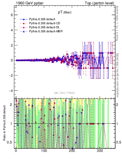Plot of pTttbar.asym in 1960 GeV ppbar collisions
