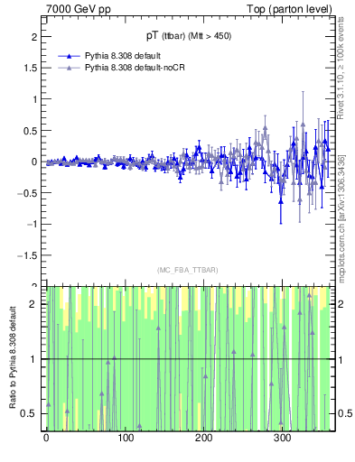Plot of pTttbar.asym in 7000 GeV pp collisions