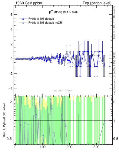 Plot of pTttbar.asym in 1960 GeV ppbar collisions