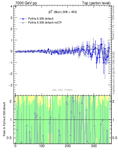 Plot of pTttbar.asym in 7000 GeV pp collisions