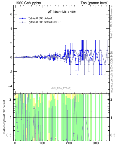 Plot of pTttbar.asym in 1960 GeV ppbar collisions