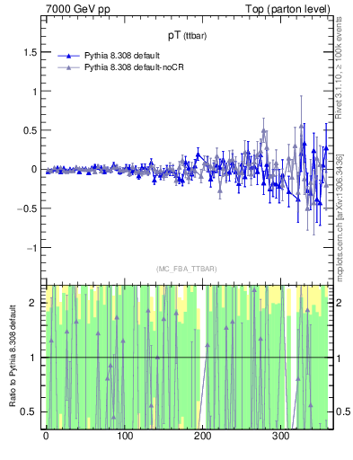 Plot of pTttbar.asym in 7000 GeV pp collisions