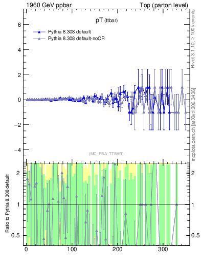 Plot of pTttbar.asym in 1960 GeV ppbar collisions