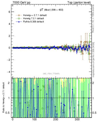 Plot of pTttbar.asym in 7000 GeV pp collisions