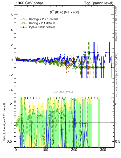 Plot of pTttbar.asym in 1960 GeV ppbar collisions