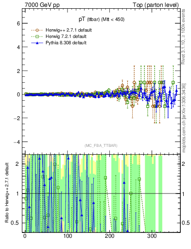 Plot of pTttbar.asym in 7000 GeV pp collisions