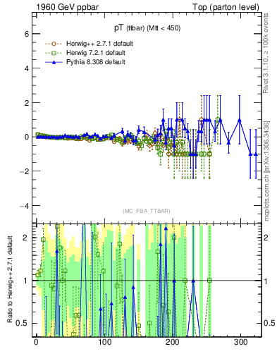 Plot of pTttbar.asym in 1960 GeV ppbar collisions