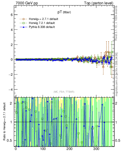 Plot of pTttbar.asym in 7000 GeV pp collisions