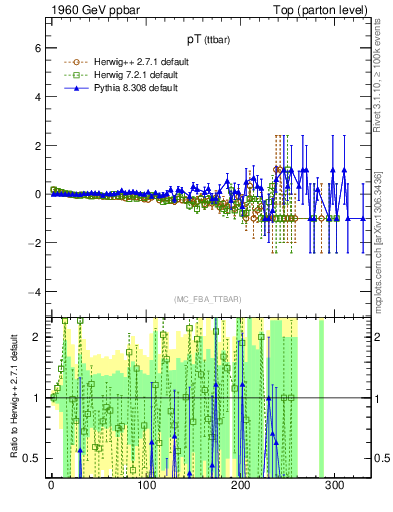 Plot of pTttbar.asym in 1960 GeV ppbar collisions
