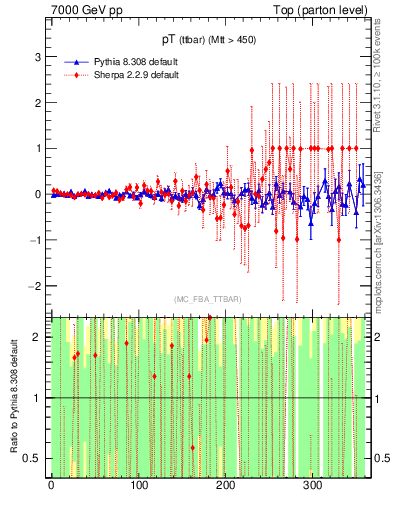 Plot of pTttbar.asym in 7000 GeV pp collisions