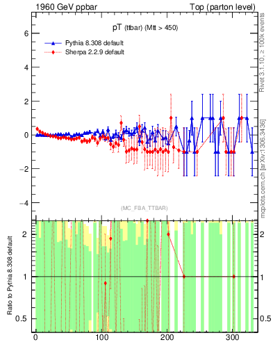 Plot of pTttbar.asym in 1960 GeV ppbar collisions