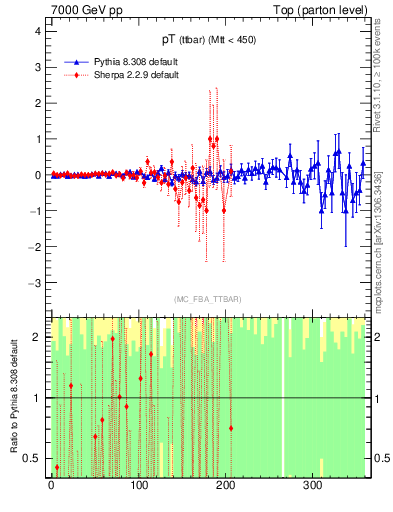 Plot of pTttbar.asym in 7000 GeV pp collisions