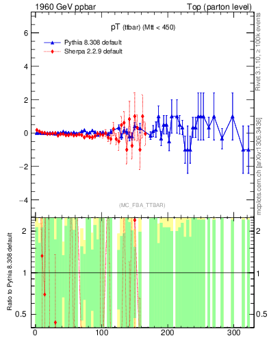 Plot of pTttbar.asym in 1960 GeV ppbar collisions