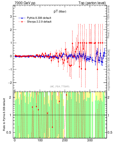 Plot of pTttbar.asym in 7000 GeV pp collisions