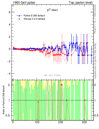 Plot of pTttbar.asym in 1960 GeV ppbar collisions