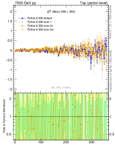 Plot of pTttbar.asym in 7000 GeV pp collisions