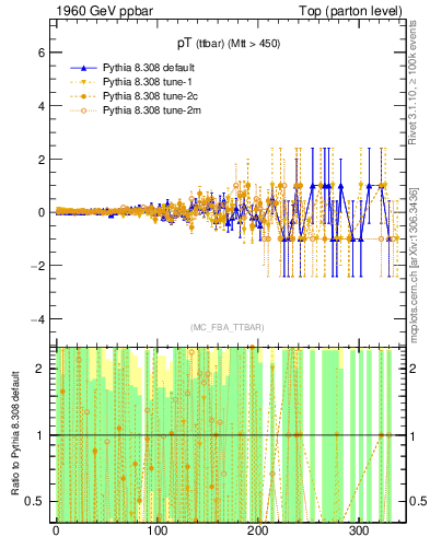 Plot of pTttbar.asym in 1960 GeV ppbar collisions
