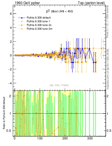 Plot of pTttbar.asym in 1960 GeV ppbar collisions