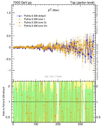 Plot of pTttbar.asym in 7000 GeV pp collisions