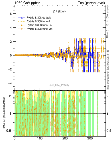 Plot of pTttbar.asym in 1960 GeV ppbar collisions