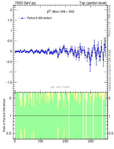 Plot of pTttbar.asym in 7000 GeV pp collisions