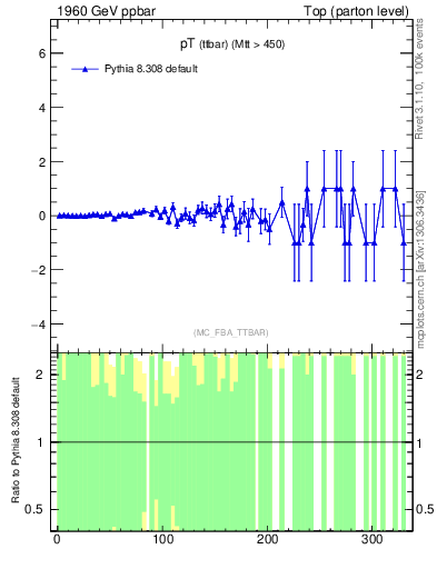 Plot of pTttbar.asym in 1960 GeV ppbar collisions