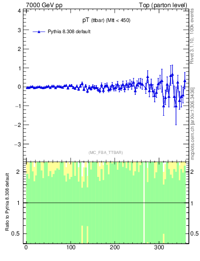 Plot of pTttbar.asym in 7000 GeV pp collisions