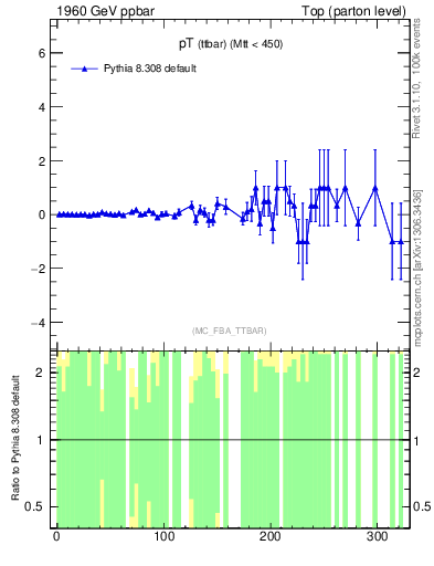 Plot of pTttbar.asym in 1960 GeV ppbar collisions