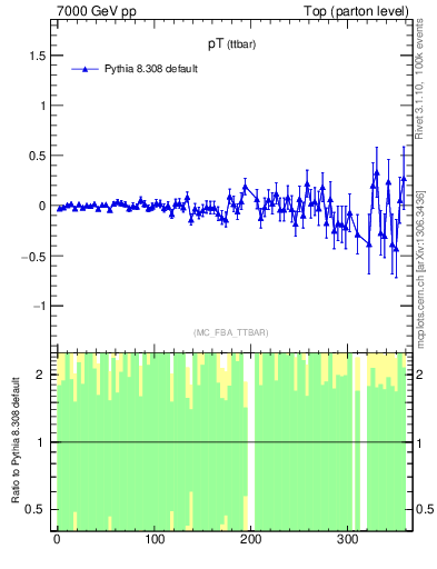 Plot of pTttbar.asym in 7000 GeV pp collisions