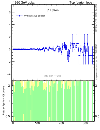 Plot of pTttbar.asym in 1960 GeV ppbar collisions