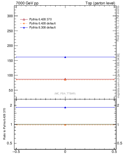Plot of xsec in 7000 GeV pp collisions