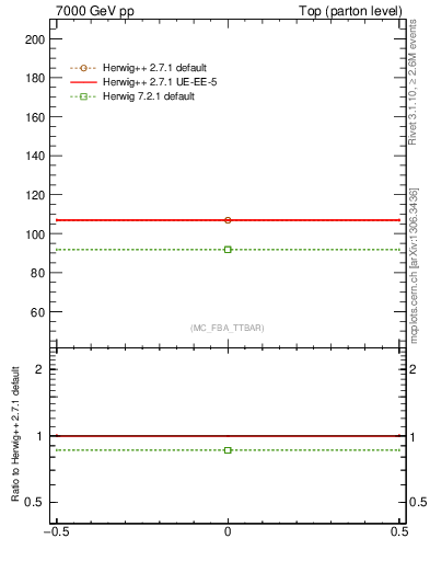 Plot of xsec in 7000 GeV pp collisions
