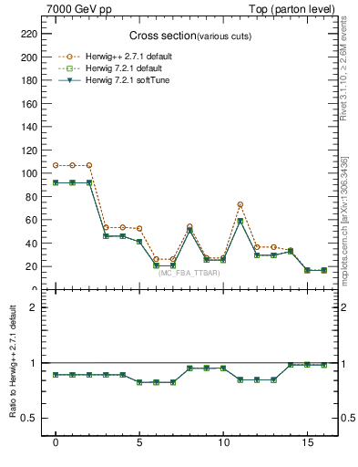 Plot of xsec in 7000 GeV pp collisions