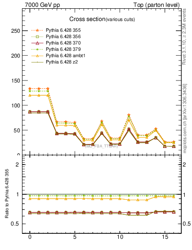 Plot of xsec in 7000 GeV pp collisions