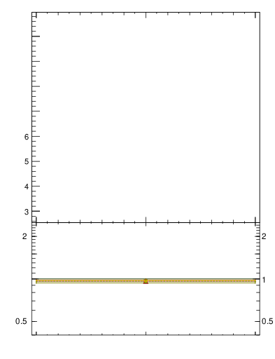 Plot of xsec in 1960 GeV ppbar collisions